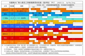 阿里员工炫耀：跳槽字节拿到3-1，pkg百万，感恩，比阿里友好多了图片