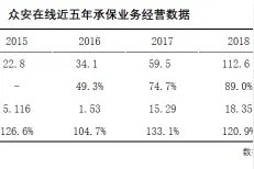 众安在线2019年消费金融业务大幅缩水 赔付率高达97%图片