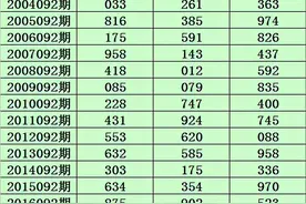 小霸王21092期福彩3D推荐：和值推荐15图片