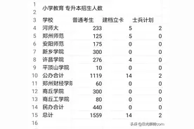 浅谈河南专升本 小学教育专业志愿填报 注意事项图片