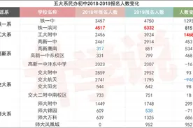 揭秘五大及五大系——五大及分校升学率/录取率/招生情况数据对比图片