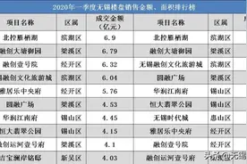 刚刚！无锡第1季度新房销量排名出来了！这家真厉害！图片