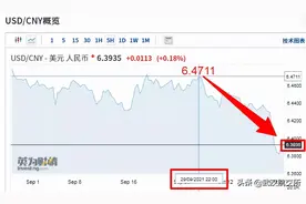 在岸、离岸人民币双双升值，人民币汇率冲破6.4！图片