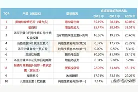 保健品一哥半年吸金13亿，超10亿单品霸屏图片