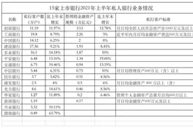 进击的“银行系”私行：户均资产近千万，3家AUM超2万亿，领跑者谁？图片