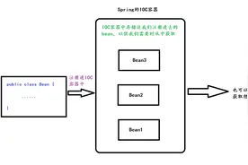 确定不了解一下Spring两大核心之一的IOC容器嘛图片