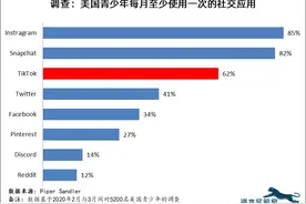 一组数据看清TikTok在美国有多受欢迎图片