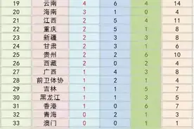 全运会广西队惨败，难道没有救了吗？图片
