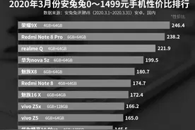 0—1499元手机性价比排名：荣耀9X第一，魅族X8第三！图片
