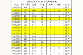 唐龙2019289期福彩3D：本期独胆参考5图片