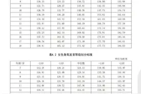 7岁—18岁儿童身高发育等级，宝妈一定要收藏，你家宝儿达标了吗图片