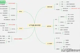 七年级下册地理思维导图 | 初二知识框架图 | 人教版图片