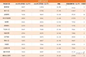 疯狂的深圳学区房：1年涨44%，最高成交价24万/㎡图片