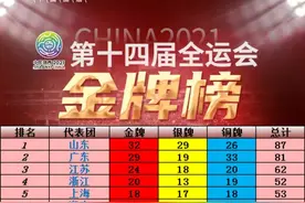 全运会最新奖牌榜！广东单日揽四金，27支代表队有奖牌入账图片