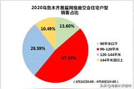 27420套！刚刚，乌鲁木齐首届房交会TOP榜出炉！有你买的盘吗？图片