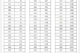 速看！2021年河南高招一分一段表公布！近14万人上一本线图片
