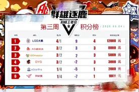 LGD大鹅夺得第一，AGQG紧随其后，RW侠eStar垫底，KPL逐渐“鹅”化图片