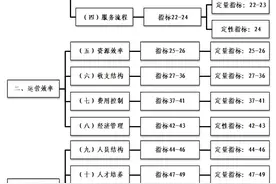 国家三级公立医院绩效考核指标体系解读与评析图片