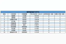 天津各区房价最高的10个小区曝光图片