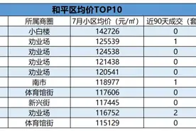 天津各区房价最高的10个小区曝光图片