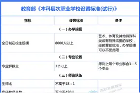 竞争激烈！升格本科层次职业学校，你的学校达标了吗？图片