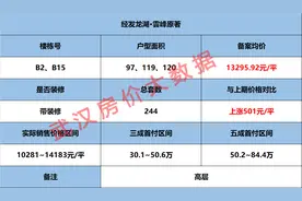 武汉房价：经发龙湖·雲峰原著 高层均价13296元 别墅均价19263元图片