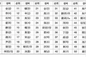 为何韩国人不是姓金就是姓李，因姓氏问题严重，一度禁止同姓结婚图片