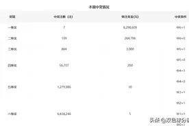 停售前8分钟中4281万巨奖！男子40元中大奖称偶尔购彩图片