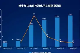 7122元！青岛薪酬全省第一！下月起，这些人还要涨钱图片