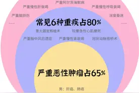 占比80%的6种常见重疾解读图片
