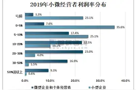 中国近2/3的小微企业，100万营业额，到手利润低于5万图片