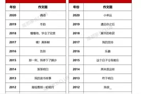 2022年上海中考各区一模考试时间汇总图片