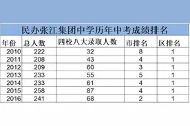 我经历了“张江集团中学”民转公，真的有那么可怕吗？图片
