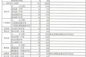 张家口各学校分数线统计图片
