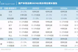 耐克大中华区2020年收入超500亿，李宁144.57亿，安踏355.12亿！李宁和耐克之间，还差了一个安踏图片