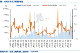 25家企业挖掘机销量排名出炉，三一徐工卡特彼勒稳居前三图片