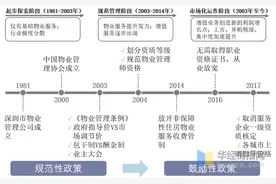 中国物业管理行业市场现状及竞争格局分析，增值业务偶获发展契机图片