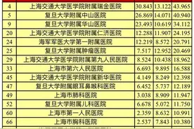 最新！中国顶级医院排行榜出炉！​上海哪些医院专科最强？看这里就对了图片