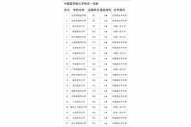 盘点2020年中国医学类院校排行榜，看看你报的是哪一所?图片