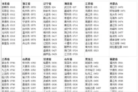 中国各省市的电话区号图片