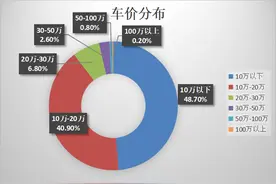 河南近半数家庭拥有私家车，来看价格分布图片