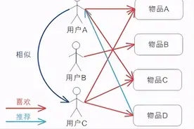 悟了，电商的千人千面系统，原来还可以这么搞图片