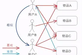悟了，电商的千人千面系统，原来还可以这么搞图片