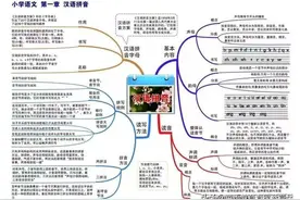 1-6年级语数英重点知识思维导图汇总，三科全集图片