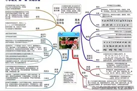 1-6年级语数英重点知识思维导图汇总，三科全集图片