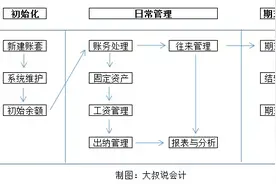 干货！金蝶、用友日常账务处理大全！超详细操作流程图片
