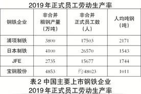 深思 | 钢铁行业平均劳动生产率咋达到1200吨钢/人/年？图片