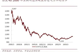 2000年的美国互联网泡沫有多严重，它是如何一步步被吹起来的？图片