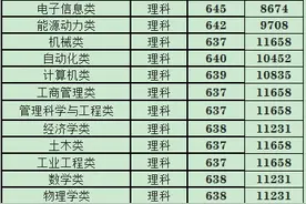 华北电力大学2020年在河北各专业录取分数统计图片