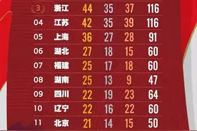第十四届全运会金牌榜出炉，祝贺山东实现四连冠图片